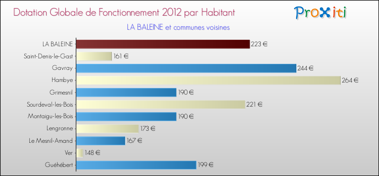 Montant des dotations globales de fonctionnement DGF par Habitant pour LA BALEINE et les communes proches Comparaison des des dotations globales de fonctionnement DGF par habitant pour LA BALEINE et les communes voisines