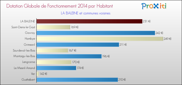 Montant des dotations globales de fonctionnement DGF par Habitant pour LA BALEINE et les communes proches en 2014. Comparaison des des dotations globales de fonctionnement DGF par habitant pour LA BALEINE et les communes voisines en 2014.