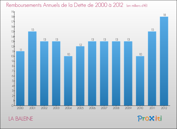 Evolution de l'annuité de la dette pour la commune de LA BALEINE de 2000 à 2012 Annuités de la dette pour LA BALEINE de 2000 à 2012