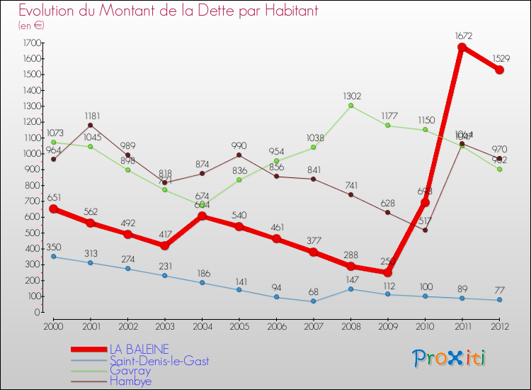 Evolution de la dette par habitant pour la commune de LA BALEINE et les communes proches de 2000 à 2012 Comparaison de la dette par habitant pour LA BALEINE et les communes voisines de 2000 à 2012