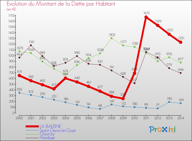 Evolution de la dette par habitant pour la commune de LA BALEINE et les communes proches de 2000 à 2014 Comparaison de la dette par habitant pour LA BALEINE et les communes voisines de 2000 à 2014
