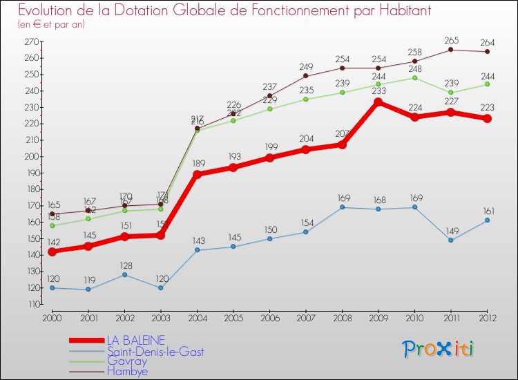 Evolution et montant de la dotation globale de fonctionnement par Habitant pour LA BALEINE et les communes proches Comparaison des dotations globales de fonctionnement par habitant pour LA BALEINE et les communes voisines