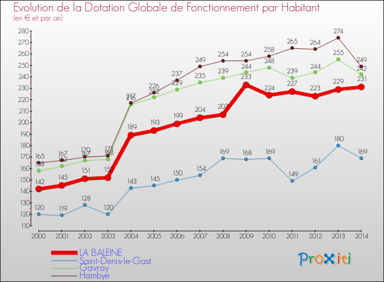 Evolution et montant de la dotation globale de fonctionnement par Habitant pour LA BALEINE et les communes proches de 2000 à 2014. Comparaison des dotations globales de fonctionnement par habitant pour LA BALEINE et les communes voisines de 2000 à 2014.