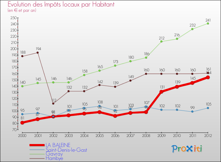 Evolution et montant des impôts locaux par Habitant pour LA BALEINE et les communes proches Comparaison des impôts locaux par habitant pour LA BALEINE et les communes voisines