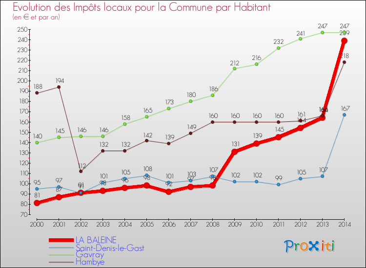 Evolution et montant des impôts locaux par Habitant pour LA BALEINE et les communes proches de 2000 à 2014 Comparaison des impôts locaux par habitant pour LA BALEINE et les communes voisines de 2000 à 2014