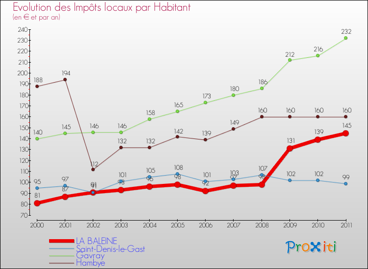 Evolution et montant des impôts locaux par Habitant pour LA BALEINE et les communes proches Comparaison des impôts locaux par habitant pour LA BALEINE et les communes voisines