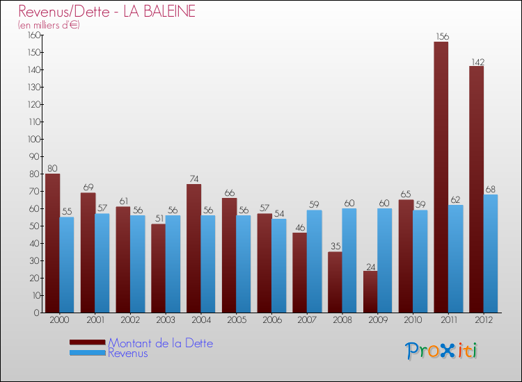 Evolution comparée de la dette et des revenus pour la commune de LA BALEINE de 2000 à 2012 Comparaison de la dette et des revenus pour LA BALEINE de 2000 à 2012