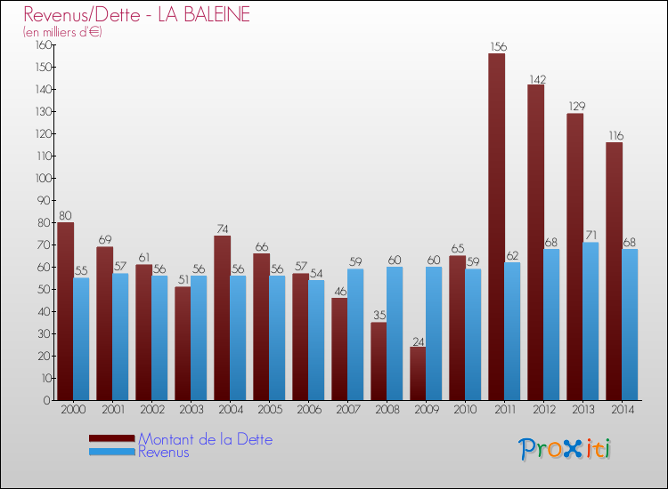 Evolution comparée de la dette et des revenus pour la commune de LA BALEINE de 2000 à 2014 Comparaison de la dette et des revenus pour LA BALEINE de 2000 à 2014