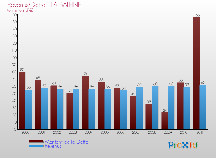 Evolution comparée de la dette et des revenus pour la commune de LA BALEINE de 2000 à 2011 Comparaison de la dette et des revenus pour LA BALEINE de 2000 à 2011