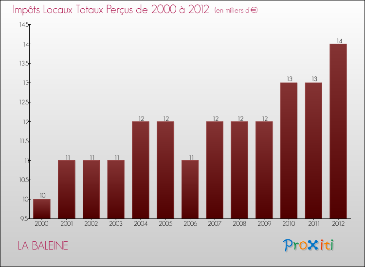 Evolution des Impôts Locaux pour la commune de LA BALEINE de 2000 à 2012 Evolution des Impôts Locaux pour LA BALEINE de 2000 à 2012