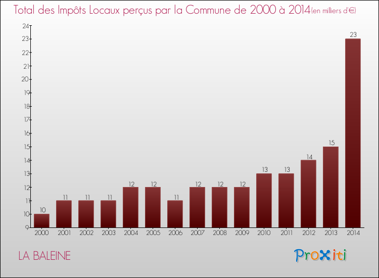 Evolution des Impôts Locaux pour la commune de LA BALEINE de 2000 à 2014 Evolution des Impôts Locaux pour LA BALEINE de 2000 à 2014
