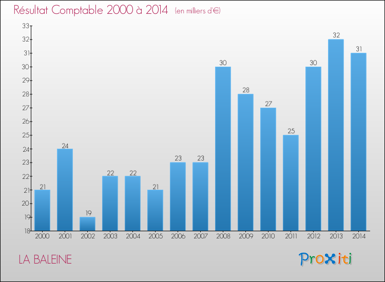 Evolution du résultat comptable pour la commune de LA BALEINE de 2000 à 2014 Evolution du résultat comptable pour LA BALEINE de 2000 à 2014