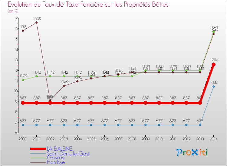 Evolution du taux de la taxe foncière sur le bati pour LA BALEINE et les communes proches de 2000 à 2014 Comparaison des taux de taxe foncière sur le bati pour LA BALEINE et les communes voisines de 2000 à 2014