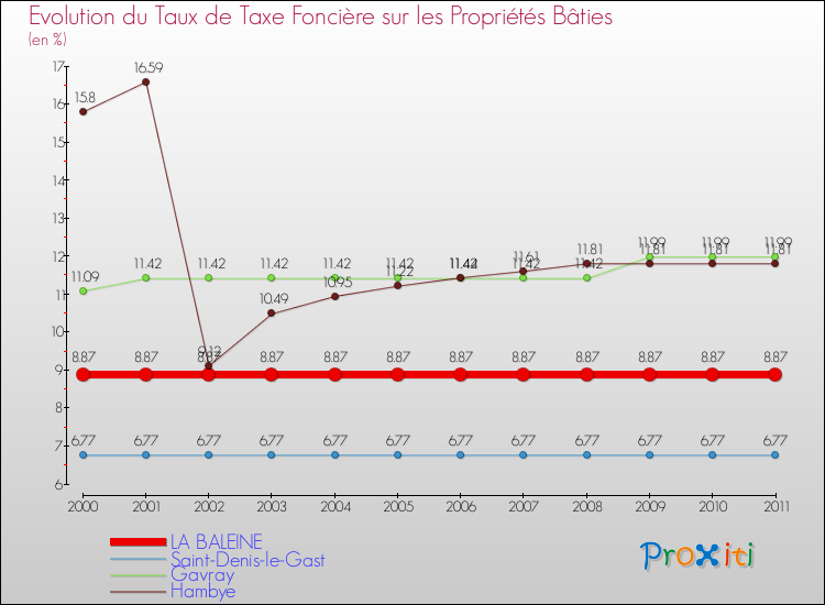 Evolution du taux de la taxe foncière sur le bati pour LA BALEINE et les communes proches Comparaison des taux de taxe foncière sur le bati pour LA BALEINE et les communes voisines