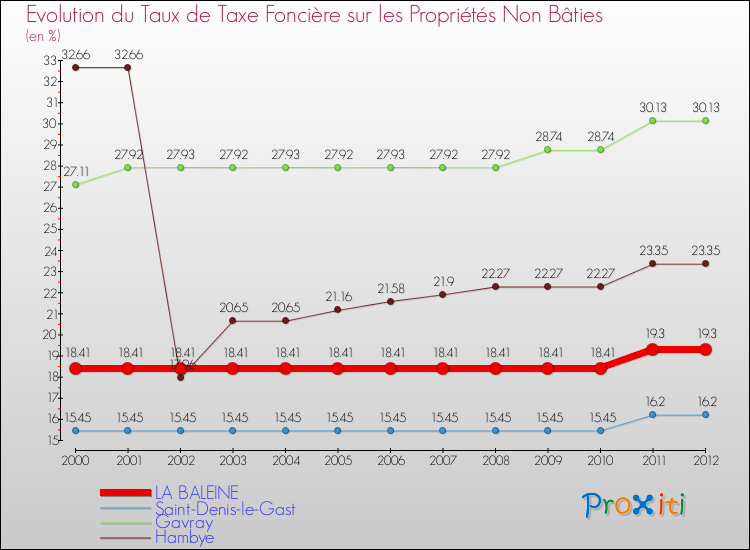 Evolution du taux de la taxe foncière sur les immeubles et terrains non batis pour LA BALEINE et les communes proches de 2000 à 2012 Comparaison des taux de la taxe foncière sur les immeubles et terrains non batis pour LA BALEINE et les communes voisines de 2000 à 2012