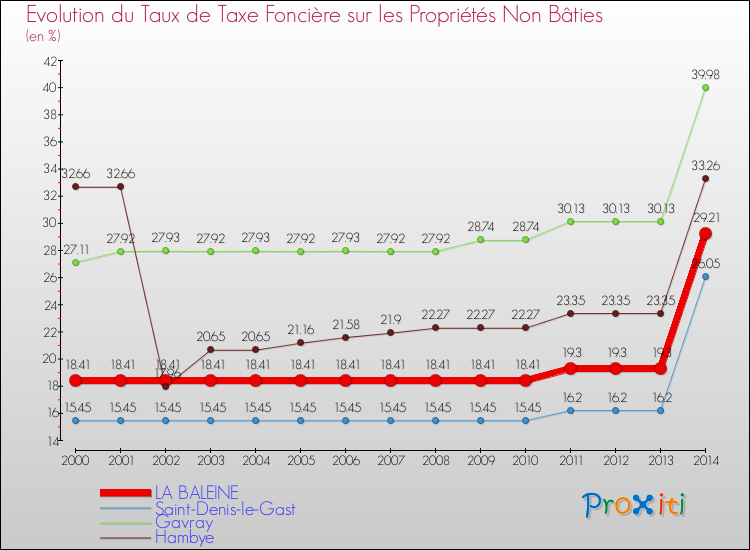 Evolution du taux de la taxe foncière sur les immeubles et terrains non batis pour LA BALEINE et les communes proches de 2000 à 2014 Comparaison des taux de la taxe foncière sur les immeubles et terrains non batis pour LA BALEINE et les communes voisines de 2000 à 2014