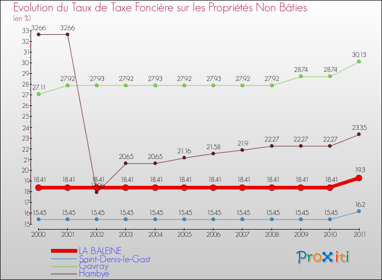 Evolution du taux de la taxe foncière sur les immeubles et terrains non batis pour LA BALEINE et les communes proches Comparaison des taux de la taxe foncière sur les immeubles et terrains non batis pour LA BALEINE et les communes voisines