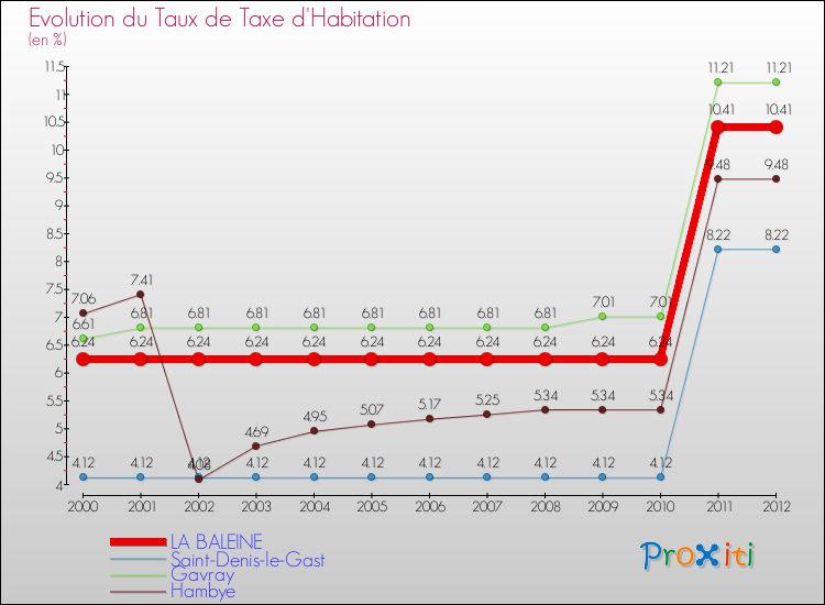 Evolution du taux de la taxe d'habitation pour LA BALEINE et les communes proches Comparaison des taux de la taxe d'habitation pour LA BALEINE et les communes voisines