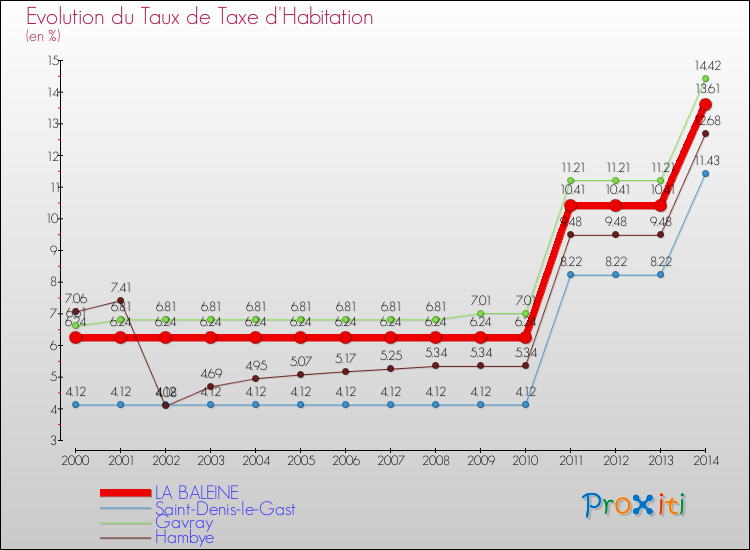 Evolution du taux de la taxe d'habitation pour LA BALEINE et les communes proches de 2000 à 2014 Comparaison des taux de la taxe d'habitation pour LA BALEINE et les communes voisines de 2000 à 2014