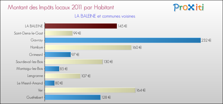 Montant des impôts locaux par Habitant pour LA BALEINE et les communes proches Comparaison des impôts locaux par habitant pour LA BALEINE et les communes voisines