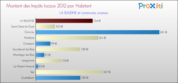 Montant des impôts locaux par Habitant pour LA BALEINE et les communes proches Comparaison des impôts locaux par habitant pour LA BALEINE et les communes voisines