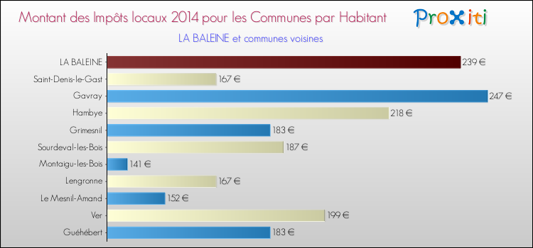 Montant des impôts locaux par Habitant pour LA BALEINE et les communes proches en 2014 Comparaison des impôts locaux par habitant pour LA BALEINE et les communes voisines en 2014