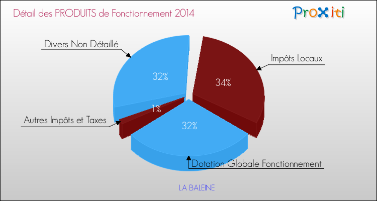 Décomposition du Budget de Fonctionnement 2014 de la commune de LA BALEINE Budget de Fonctionnement 2014 pour la commune de LA BALEINE