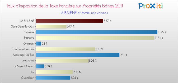Taux d'imposition de la taxe foncière sur le bati 2011 pour LA BALEINE et les communes proches Comparaison des taux d'imposition de la taxe foncière sur le bati 2011 pour LA BALEINE et les communes voisines
