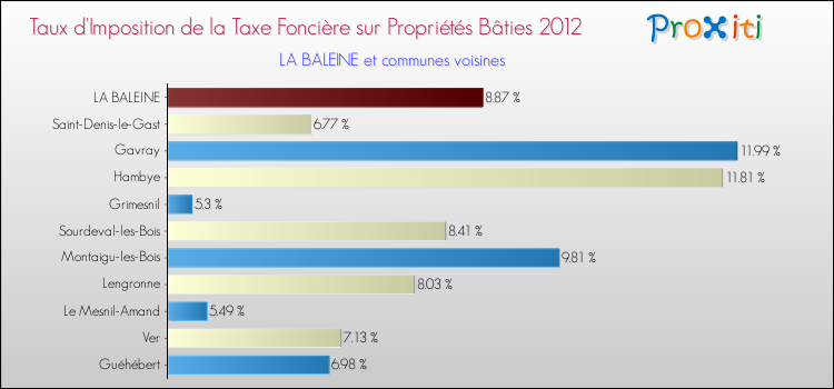 Taux d'imposition de la taxe foncière sur le bati 2012 pour LA BALEINE et les communes proches Comparaison des taux d'imposition de la taxe foncière sur le bati 2012 pour LA BALEINE et les communes voisines