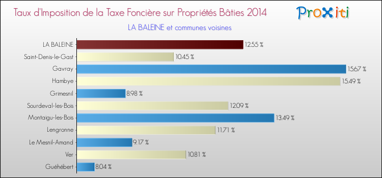 Taux d'imposition de la taxe foncière sur le bati 2014 pour LA BALEINE et les communes proches Comparaison des taux d'imposition de la taxe foncière sur le bati 2014 pour LA BALEINE et les communes voisines