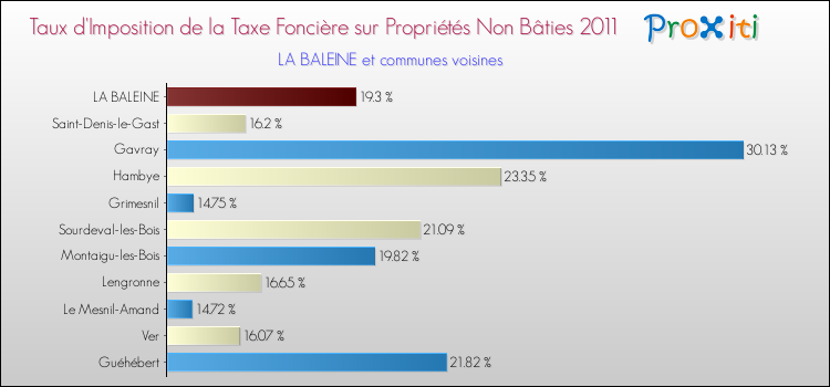 Taux d'imposition de la taxe foncière sur les immeubles et terrains non batis 2011 pour LA BALEINE et les communes proches Comparaison des taux d'imposition de la taxe foncière sur les immeubles et terrains non batis 2011 pour LA BALEINE et les communes voisines