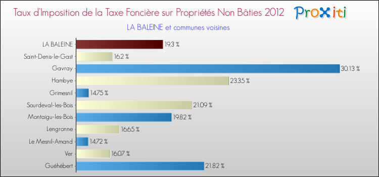 Taux d'imposition de la taxe foncière sur les immeubles et terrains non batis 2012 pour LA BALEINE et les communes proches Comparaison des taux d'imposition de la taxe foncière sur les immeubles et terrains non batis 2012 pour LA BALEINE et les communes voisines