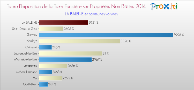 Taux d'imposition de la taxe foncière sur les immeubles et terrains non batis 2014 pour LA BALEINE et les communes proches Comparaison des taux d'imposition de la taxe foncière sur les immeubles et terrains non batis 2014 pour LA BALEINE et les communes voisines