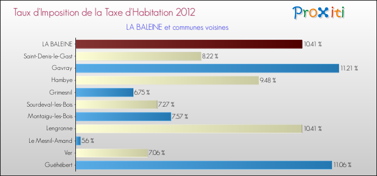 Taux d'imposition de la taxe d'habitation 2012 pour LA BALEINE et les communes proches Comparaison des taux d'imposition de la taxe d'habitation 2012 pour LA BALEINE et les communes voisines