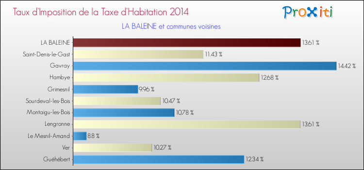 Taux d'imposition de la taxe d'habitation 2014 pour LA BALEINE et les communes proches Comparaison des taux d'imposition de la taxe d'habitation 2014 pour LA BALEINE et les communes voisines