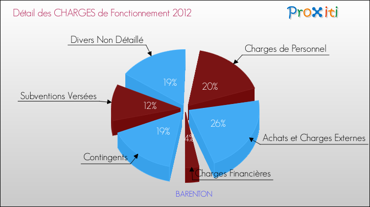 Décomposition des Charges de Fonctionnement 2012 de la commune de BARENTON Charges de Fonctionnement 2012 pour la commune de BARENTON