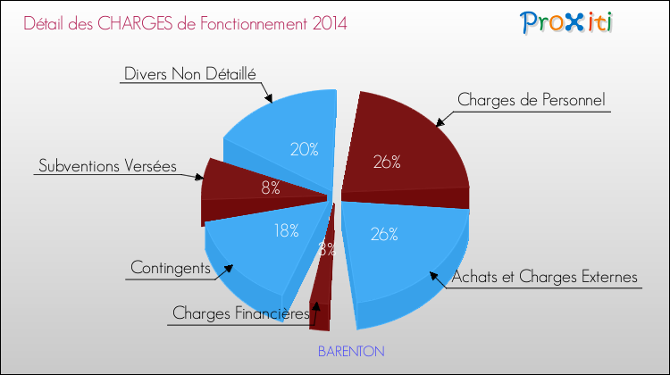Décomposition des Charges de Fonctionnement 2014 de la commune de BARENTON Charges de Fonctionnement 2014 pour la commune de BARENTON