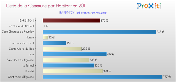 Dette par habitant de la commune en 2011 pour BARENTON et les communes proches Comparaison de la dette par habitant de la commune en 2011 pour BARENTON et les communes voisines