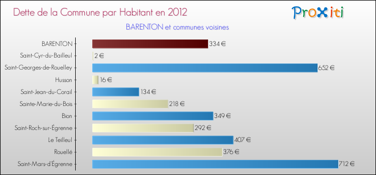 Dette par habitant de la commune en 2012 pour BARENTON et les communes proches Comparaison de la dette par habitant de la commune en 2012 pour BARENTON et les communes voisines