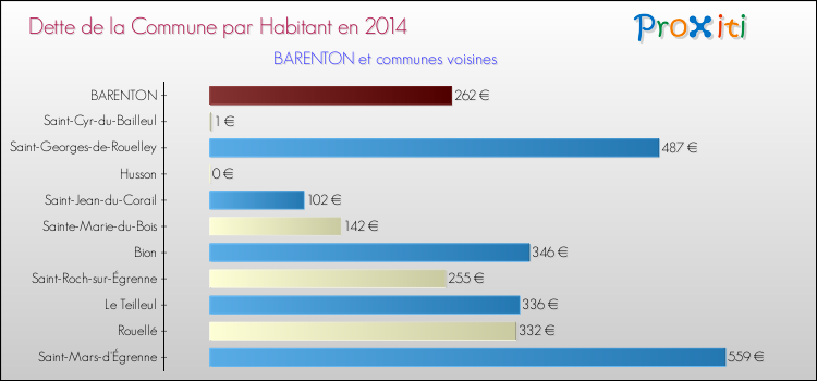 Dette par habitant de la commune en 2014 pour BARENTON et les communes proches Comparaison de la dette par habitant de la commune en 2014 pour BARENTON et les communes voisines