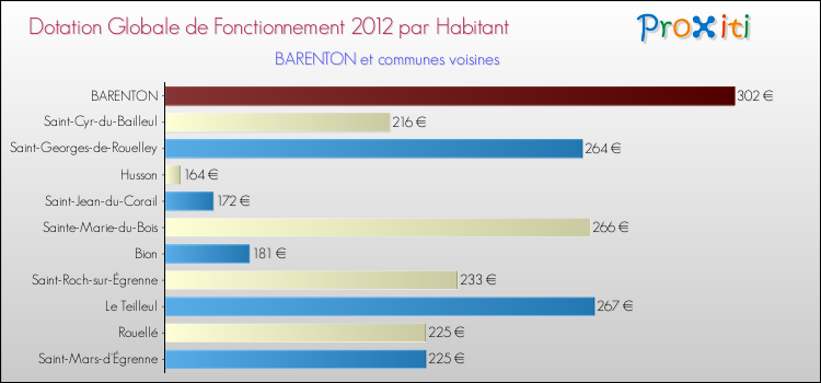 Montant des dotations globales de fonctionnement DGF par Habitant pour BARENTON et les communes proches Comparaison des des dotations globales de fonctionnement DGF par habitant pour BARENTON et les communes voisines