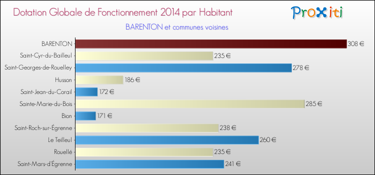 Montant des dotations globales de fonctionnement DGF par Habitant pour BARENTON et les communes proches en 2014. Comparaison des des dotations globales de fonctionnement DGF par habitant pour BARENTON et les communes voisines en 2014.