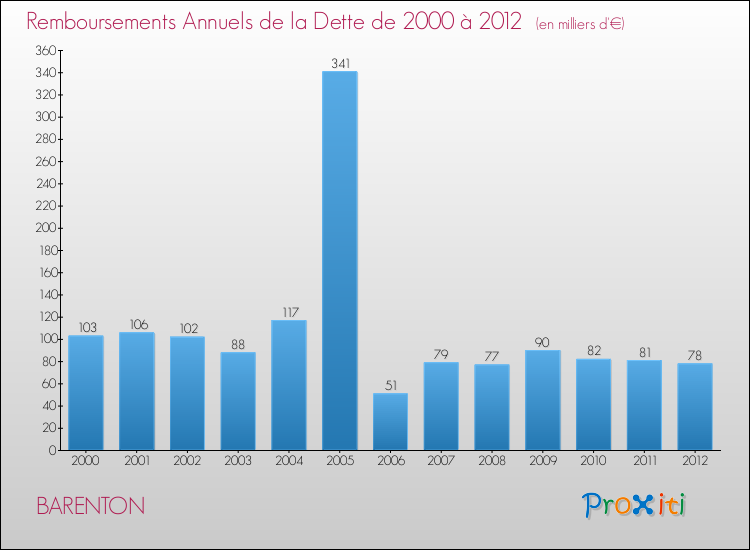 Evolution de l'annuité de la dette pour la commune de BARENTON de 2000 à 2012 Annuités de la dette pour BARENTON de 2000 à 2012