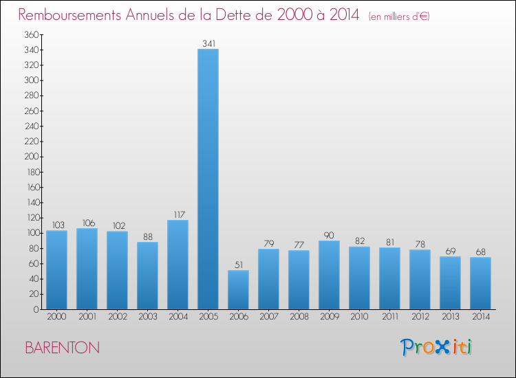 Evolution de l'annuité de la dette pour la commune de BARENTON de 2000 à 2014 Annuités de la dette pour BARENTON de 2000 à 2014