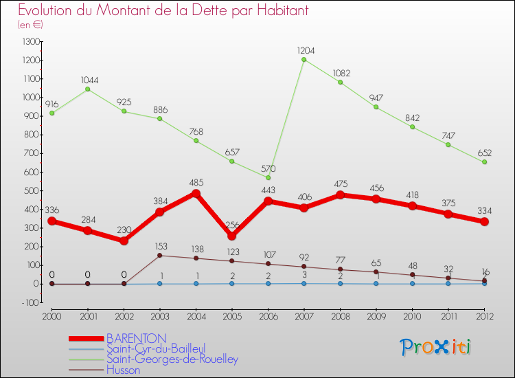 Evolution de la dette par habitant pour la commune de BARENTON et les communes proches de 2000 à 2012 Comparaison de la dette par habitant pour BARENTON et les communes voisines de 2000 à 2012