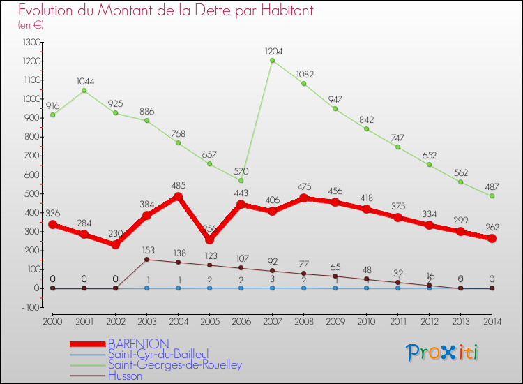 Evolution de la dette par habitant pour la commune de BARENTON et les communes proches de 2000 à 2014 Comparaison de la dette par habitant pour BARENTON et les communes voisines de 2000 à 2014