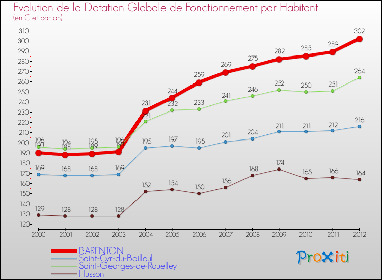 Evolution et montant de la dotation globale de fonctionnement par Habitant pour BARENTON et les communes proches Comparaison des dotations globales de fonctionnement par habitant pour BARENTON et les communes voisines