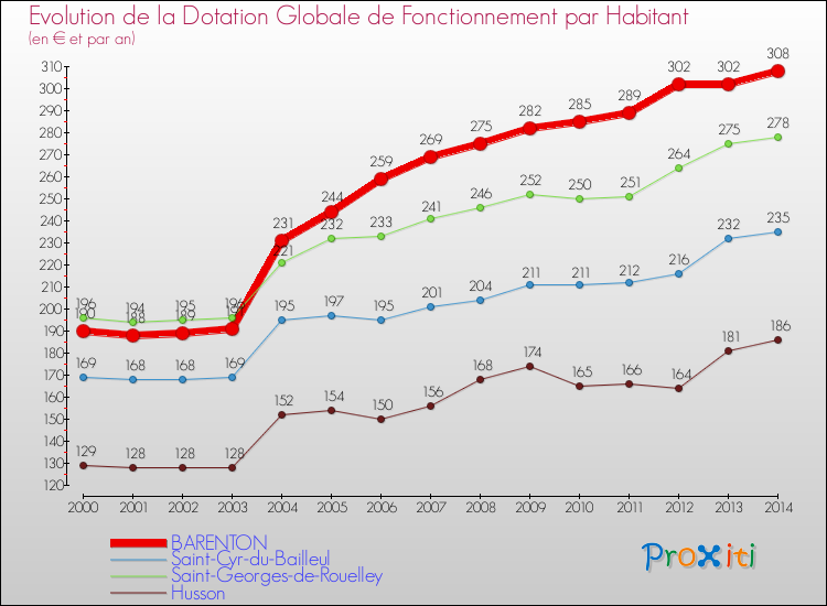 Evolution et montant de la dotation globale de fonctionnement par Habitant pour BARENTON et les communes proches de 2000 à 2014. Comparaison des dotations globales de fonctionnement par habitant pour BARENTON et les communes voisines de 2000 à 2014.