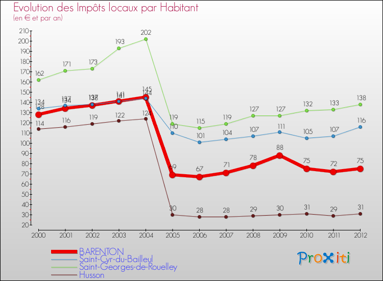 Evolution et montant des impôts locaux par Habitant pour BARENTON et les communes proches Comparaison des impôts locaux par habitant pour BARENTON et les communes voisines