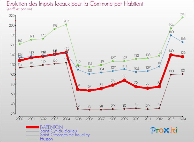 Evolution et montant des impôts locaux par Habitant pour BARENTON et les communes proches de 2000 à 2014 Comparaison des impôts locaux par habitant pour BARENTON et les communes voisines de 2000 à 2014